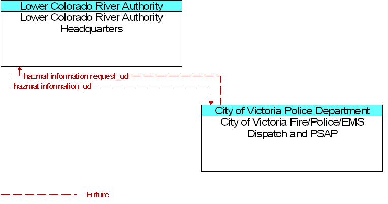 City of Victoria Fire/Police/EMS Dispatch and PSAP to Lower Colorado River Authority Headquarters Interface Diagram