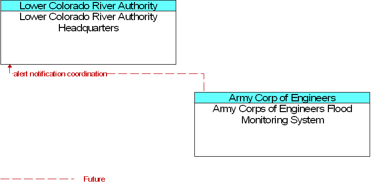 Army Corps of Engineers Flood Monitoring System to Lower Colorado River Authority Headquarters Interface Diagram
