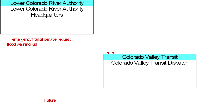 Colorado Valley Transit Dispatch to Lower Colorado River Authority Headquarters Interface Diagram