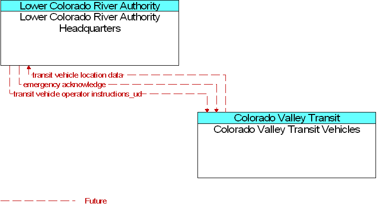 Colorado Valley Transit Vehicles to Lower Colorado River Authority Headquarters Interface Diagram