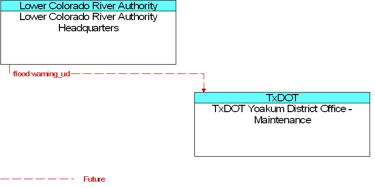 Lower Colorado River Authority Headquarters to TxDOT Yoakum District Office - Maintenance Interface Diagram