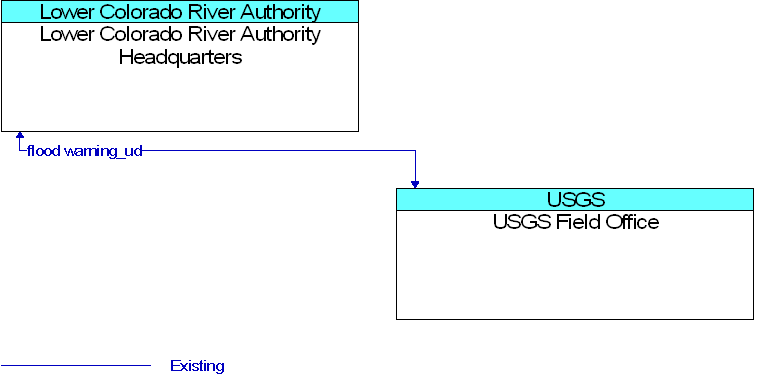 Lower Colorado River Authority Headquarters to USGS Field Office Interface Diagram