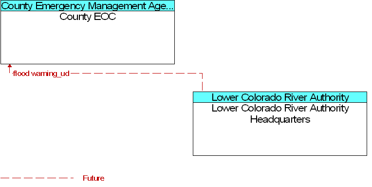 County EOC to Lower Colorado River Authority Headquarters Interface Diagram