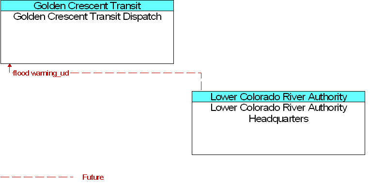 Golden Crescent Transit Dispatch to Lower Colorado River Authority Headquarters Interface Diagram