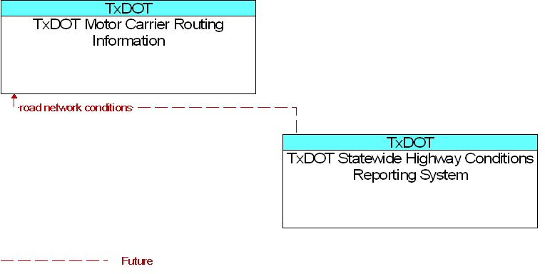 TxDOT Motor Carrier Routing Information to TxDOT Statewide Highway Conditions Reporting System Interface Diagram