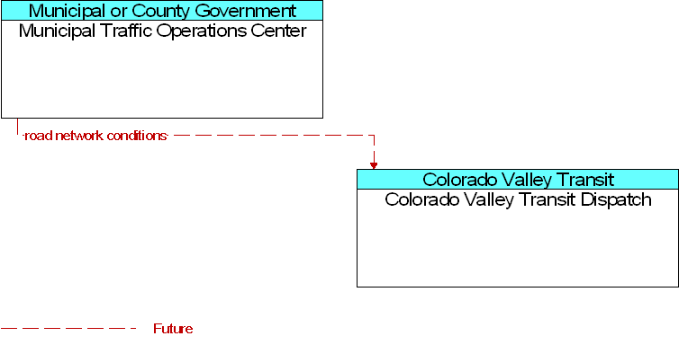 Colorado Valley Transit Dispatch to Municipal Traffic Operations Center Interface Diagram