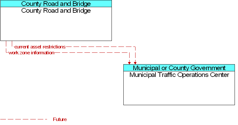 County Road and Bridge to Municipal Traffic Operations Center Interface Diagram