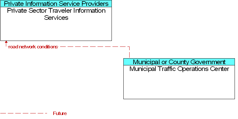 Municipal Traffic Operations Center to Private Sector Traveler Information Services Interface Diagram