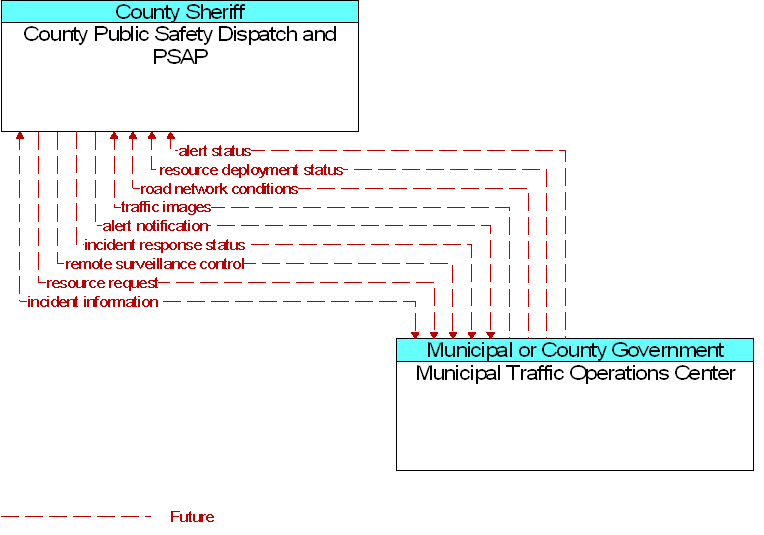 County Public Safety Dispatch and PSAP to Municipal Traffic Operations Center Interface Diagram