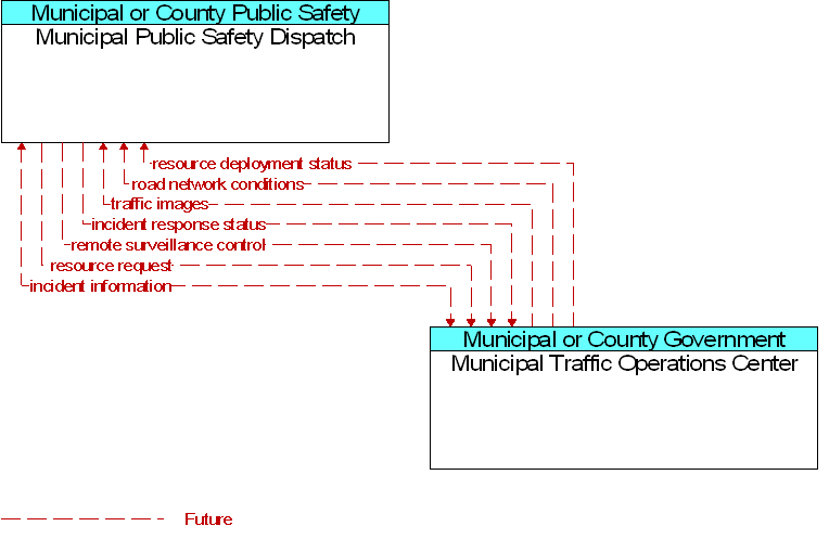 Municipal Public Safety Dispatch to Municipal Traffic Operations Center Interface Diagram