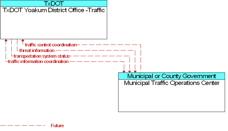 Municipal Traffic Operations Center to TxDOT Yoakum District Office -Traffic Interface Diagram