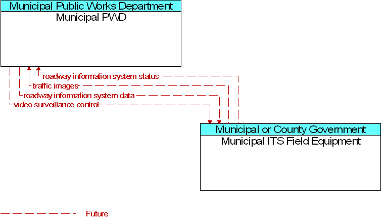 Municipal ITS Field Equipment to Municipal PWD Interface Diagram