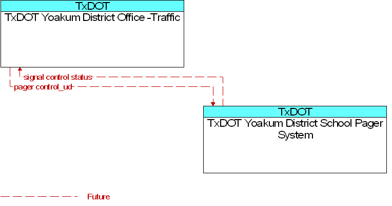 TxDOT Yoakum District Office -Traffic to TxDOT Yoakum District School Pager System Interface Diagram