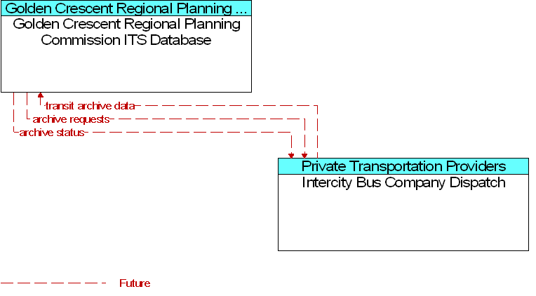 Golden Crescent Regional Planning Commission ITS Database to Intercity Bus Company Dispatch Interface Diagram