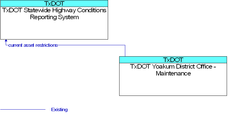 TxDOT Statewide Highway Conditions Reporting System to TxDOT Yoakum District Office - Maintenance Interface Diagram