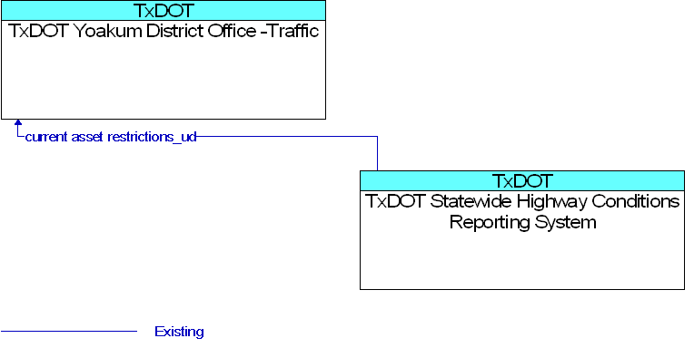 TxDOT Statewide Highway Conditions Reporting System to TxDOT Yoakum District Office -Traffic Interface Diagram