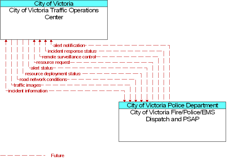 City of Victoria Fire/Police/EMS Dispatch and PSAP to City of Victoria Traffic Operations Center Interface Diagram