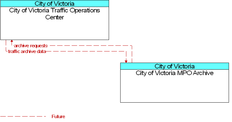 City of Victoria MPO Archive to City of Victoria Traffic Operations Center Interface Diagram