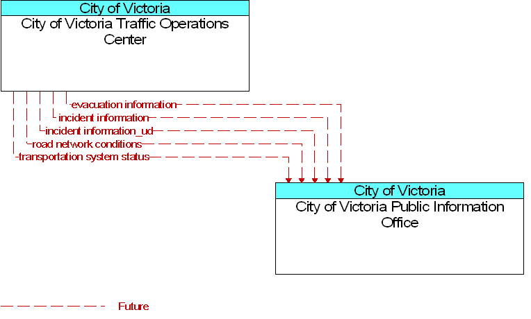 City of Victoria Public Information Office to City of Victoria Traffic Operations Center Interface Diagram