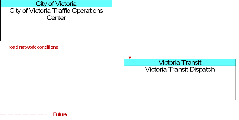 City of Victoria Traffic Operations Center to Victoria Transit Dispatch Interface Diagram