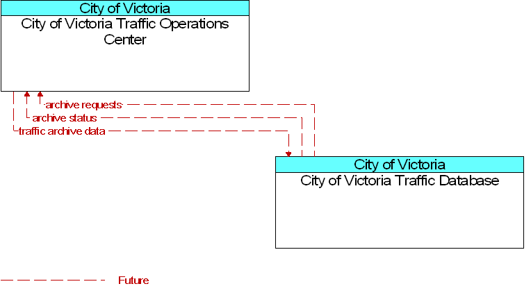 City of Victoria Traffic Database to City of Victoria Traffic Operations Center Interface Diagram