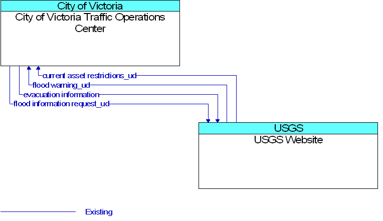 City of Victoria Traffic Operations Center to USGS Website Interface Diagram