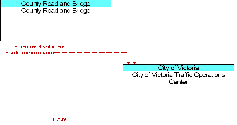 City of Victoria Traffic Operations Center to County Road and Bridge Interface Diagram