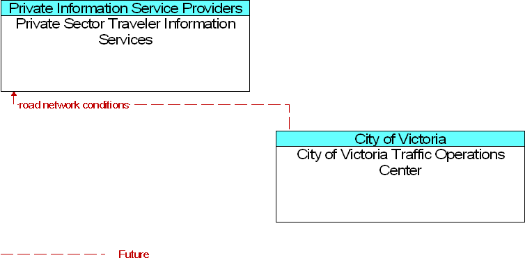 City of Victoria Traffic Operations Center to Private Sector Traveler Information Services Interface Diagram