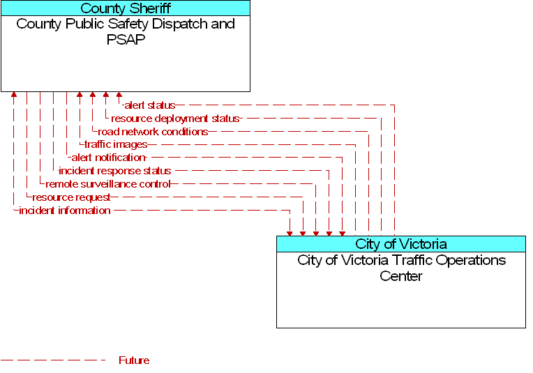 City of Victoria Traffic Operations Center to County Public Safety Dispatch and PSAP Interface Diagram