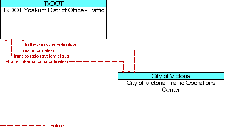 City of Victoria Traffic Operations Center to TxDOT Yoakum District Office -Traffic Interface Diagram