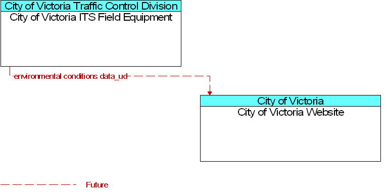 City of Victoria ITS Field Equipment to City of Victoria Website Interface Diagram