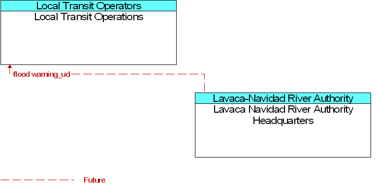 Lavaca Navidad River Authority Headquarters to Local Transit Operations Interface Diagram