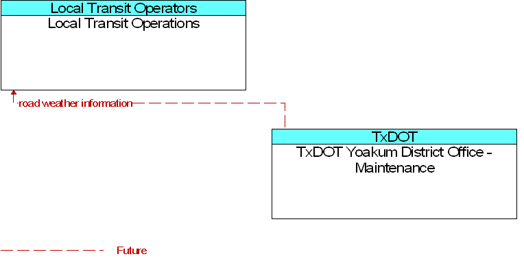 Local Transit Operations to TxDOT Yoakum District Office - Maintenance Interface Diagram