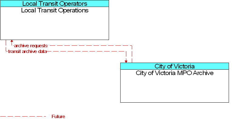 City of Victoria MPO Archive to Local Transit Operations Interface Diagram