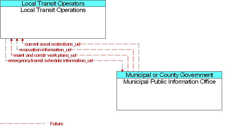 Local Transit Operations to Municipal Public Information Office Interface Diagram