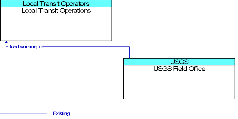 Local Transit Operations to USGS Field Office Interface Diagram