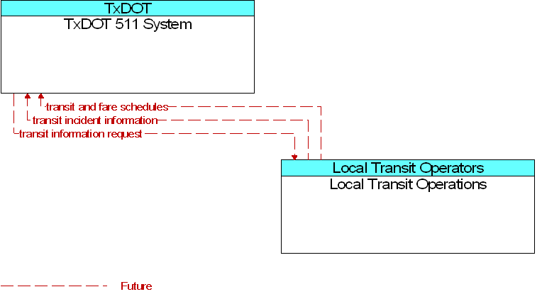 Local Transit Operations to TxDOT 511 System Interface Diagram