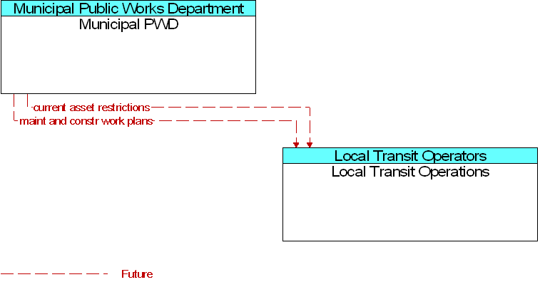 Local Transit Operations to Municipal PWD Interface Diagram