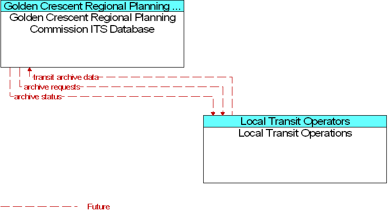 Golden Crescent Regional Planning Commission ITS Database to Local Transit Operations Interface Diagram
