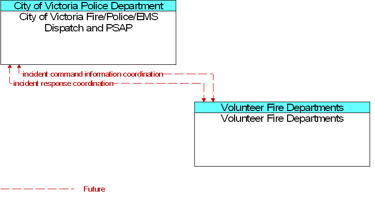 City of Victoria Fire/Police/EMS Dispatch and PSAP to Volunteer Fire Departments Interface Diagram