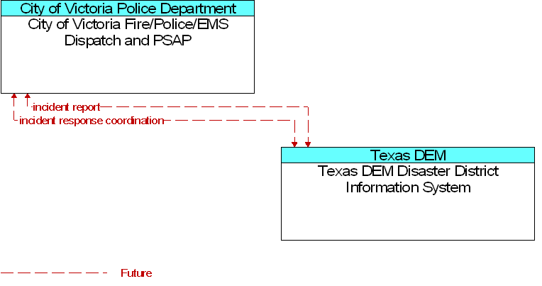 City of Victoria Fire/Police/EMS Dispatch and PSAP to Texas DEM Disaster District Information System Interface Diagram