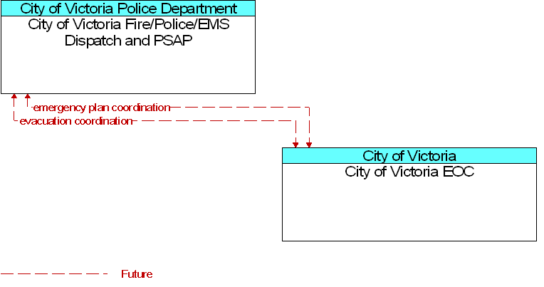 City of Victoria EOC to City of Victoria Fire/Police/EMS Dispatch and PSAP Interface Diagram