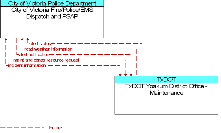 City of Victoria Fire/Police/EMS Dispatch and PSAP to TxDOT Yoakum District Office - Maintenance Interface Diagram