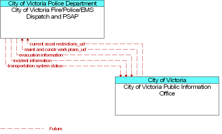 City of Victoria Fire/Police/EMS Dispatch and PSAP to City of Victoria Public Information Office Interface Diagram