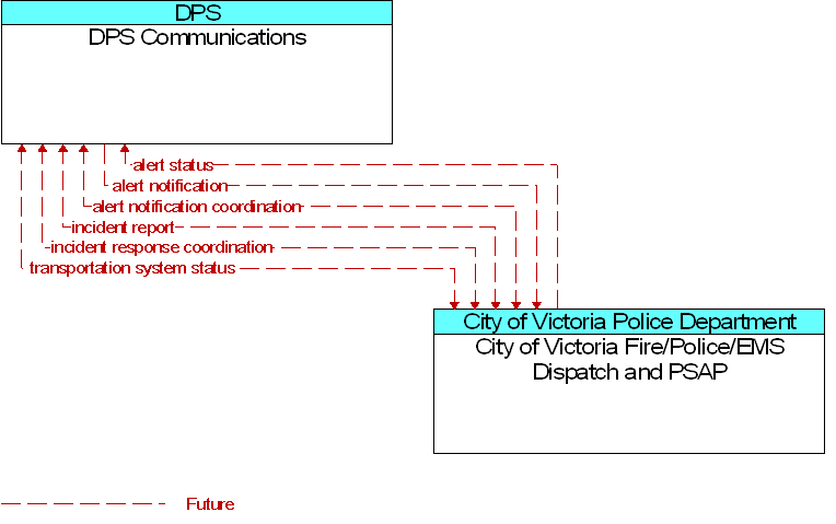 City of Victoria Fire/Police/EMS Dispatch and PSAP to DPS Communications Interface Diagram