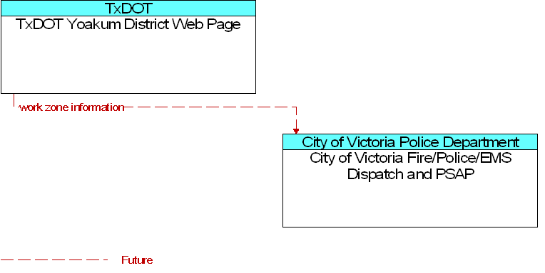 City of Victoria Fire/Police/EMS Dispatch and PSAP to TxDOT Yoakum District Web Page Interface Diagram
