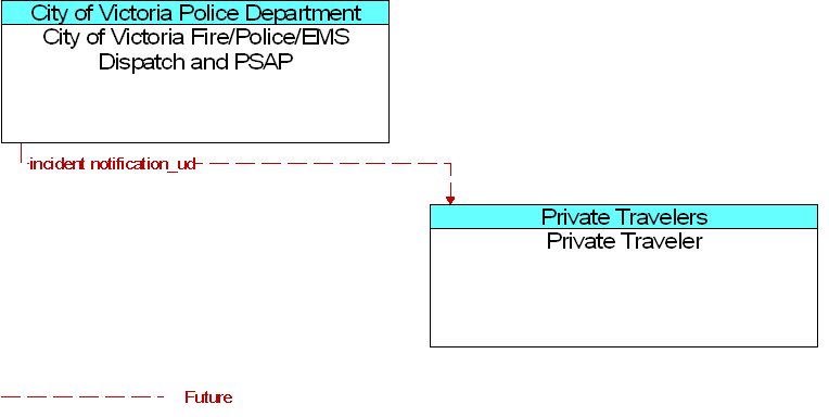 City of Victoria Fire/Police/EMS Dispatch and PSAP to Private Traveler Interface Diagram