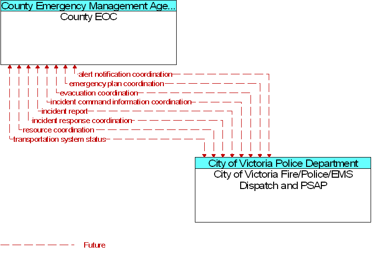City of Victoria Fire/Police/EMS Dispatch and PSAP to County EOC Interface Diagram