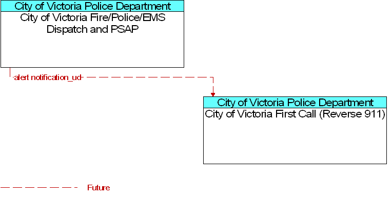 City of Victoria Fire/Police/EMS Dispatch and PSAP to City of Victoria First Call (Reverse 911) Interface Diagram