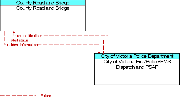 City of Victoria Fire/Police/EMS Dispatch and PSAP to County Road and Bridge Interface Diagram